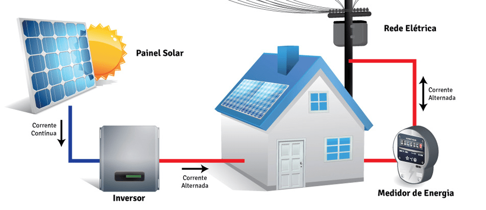 Soldenki Energia Solar - Com o economizar energia eletr 20220218184131